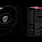How to orbit a comet